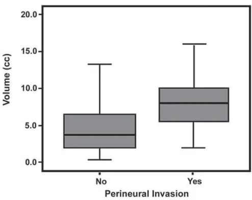 Figure 1 – Tumor volume box-plot according to the presence of perineural invasion.