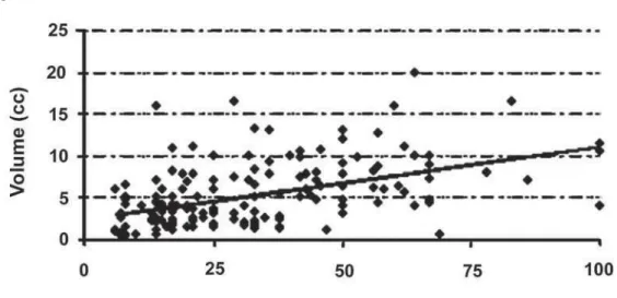 Figure 2 – A) Tumor volume scatter plot according to the percentage of positive fragments (r = 48.9% - 95% IC [35.3% - 60.5%]).
