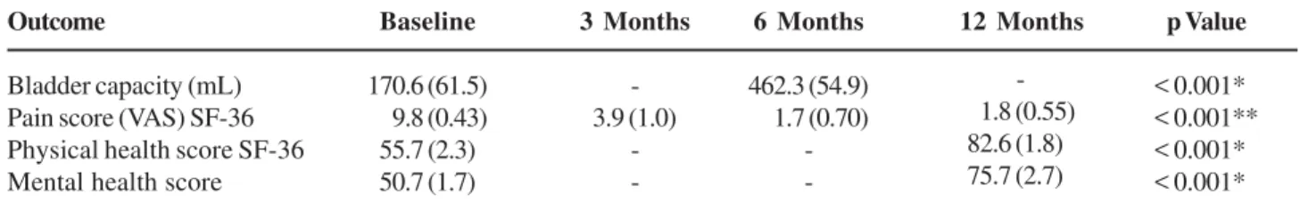 Table 1 – Baseline and follow up data on bladder capacity, pain score and SF36 score, mean (SD).