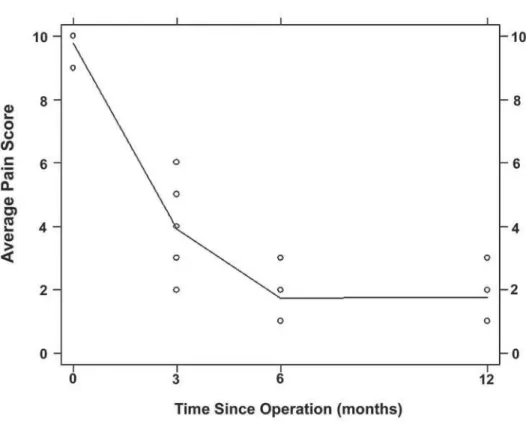 Figure 5 – Plot of average pain score versus follow-up time in months, showing data spread at each time point.