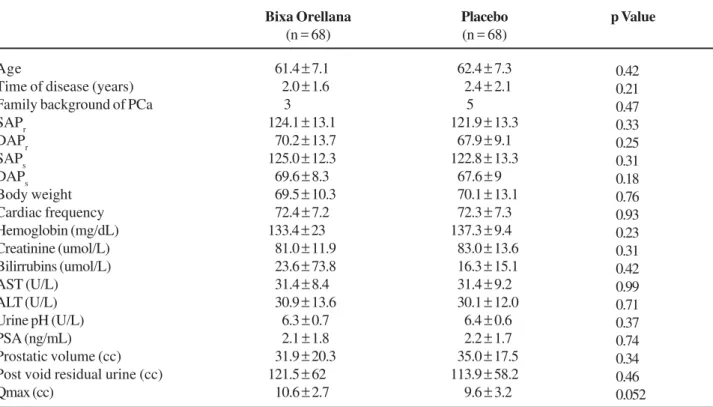 Table 1 – Bixa orellana vs. placebo in BPH. Characteristics of the studied population.