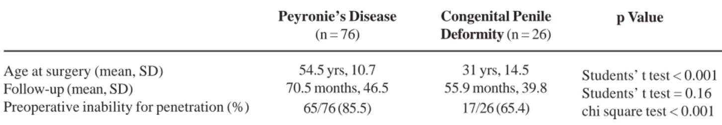 Table 2 – Postoperative results according to patient interview. Denominator used for the analysis of question #6 was different since only patients complaining of difficulties for preoperative vaginal intromission were taken into account for calculations