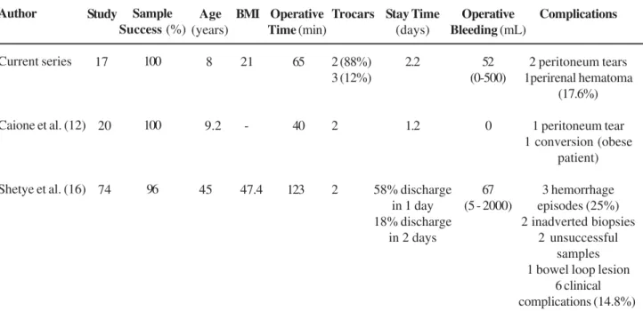 Table 2 – Pre and postoperative clinical features and complications of patients submitted to laparoscopic renal biopsy.