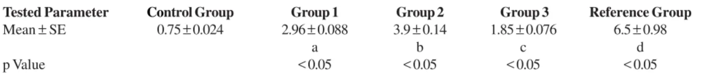 Table 1 – Mean free serum testosterone level (pg/ mL) among groups of rats treated with 70% alcoholic extracts of Tribulus alatus.