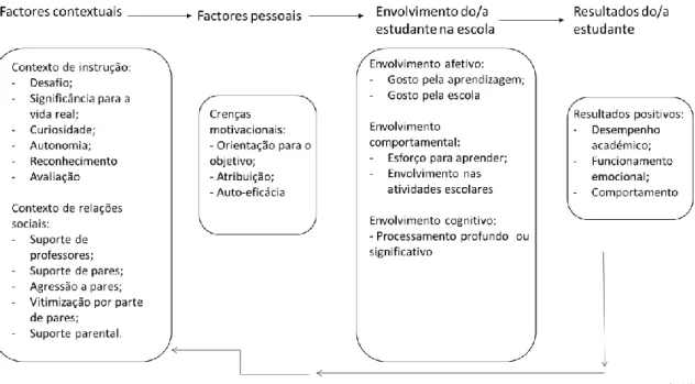 Figura 2: Modelo do envolvimento dos/as estudantes na escola (Lam &amp; Jimerson, 2008) 