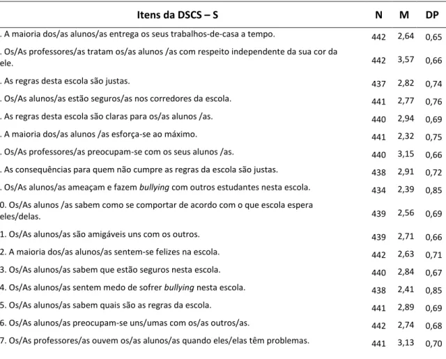 Tabela 2. Média e desvio-padrão da Escala de Clima de Escola - DSCS-S  