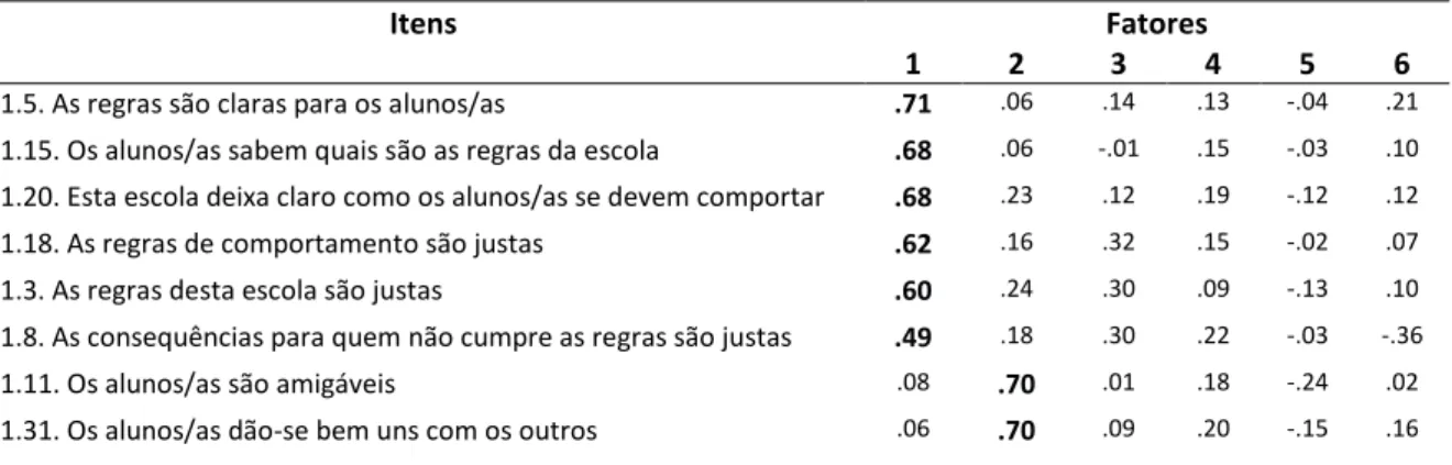 Tabela 4. Estrutura fatorial da escala de clima de escola (DSCS – S) 