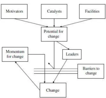 Figure 1. Accounting Change Model 