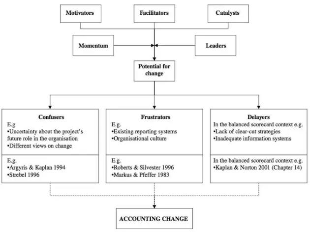 Figure 2. Revised Accounting Change Model.  