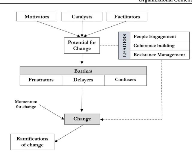 Figure 9. Proposed Management Accounting Change Model. 