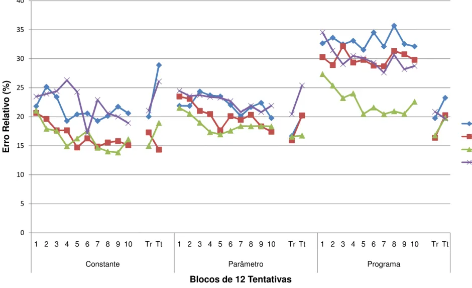 Gráfico 8: Erro Relativo da fase de aquisição, testes de retenção e transferência. 05101520253035401 2 3 4 5 6 7 8 9 10Tr Tt1 2 3 4 5 6 7 8 9 10Tr Tt 1 2 3 4 5 6 7 8 9 10 Tr Tt