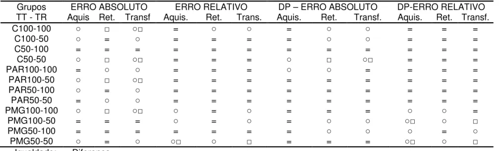 Tabela 3: Síntese dos resultados da análise entre o último bloco da aquisição e os testes de retenção e transferência  Grupos 