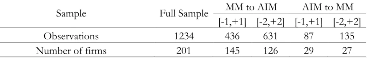 Table 1. Sample numbers (firms and observations) Sample numbers (firms and observations) 