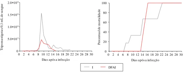 Figura  2-  Curvas  das  médias  de  parasitemia  (A)  e  percentual  de  mortalidade  (B)  de  camundongos suíços (n=24) inoculados intraperitonealmente com 500 formas tripomastigotas  sangüíneas  da  cepa  Y  do  T