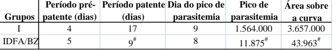 Tabela  4-  Parasitemia  de  camundongos  suíços  (n=24)  inoculados  intraperitonealmente  com  500 formas tripomastigotas sangüíneas da cepa Y do Trypanosoma cruzi e tratados com DFA  e BZ 