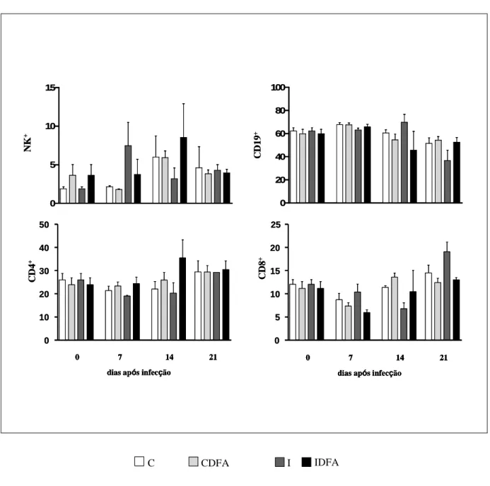 Figura 7- Percentual médio das células NK (CD49b + ), linfócitos B (CD19 + ) e células CD4 +  e  CD8 +   no baço de camundongos suíços que foram infectados ou não (I e C) com 500 formas  tripomastigotas  sanguíneas  da  cepa  Y  do  T