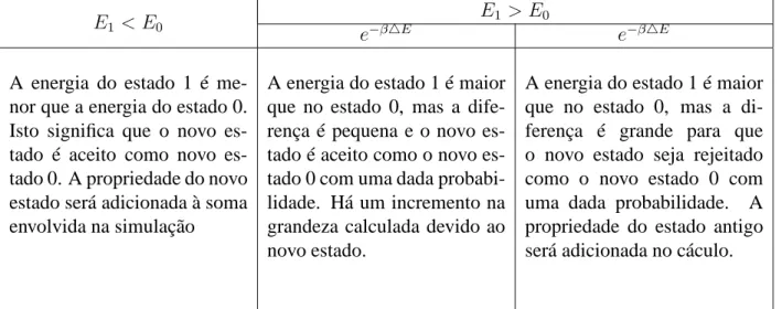 Tab. 2.1: Influência da variação da energia para a mudança de estado em um dado sistema