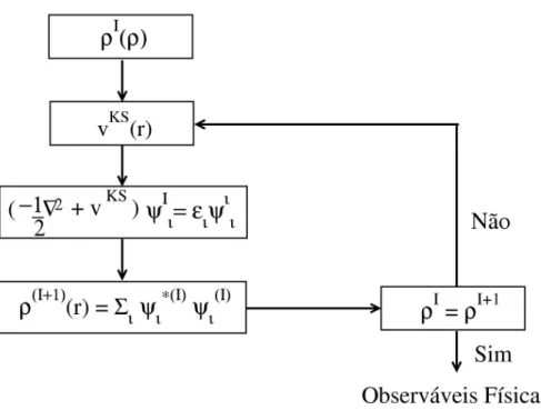 Fig. 2.7: Ciclo de autoconsistência para a solução da equação de Kohn-Sham