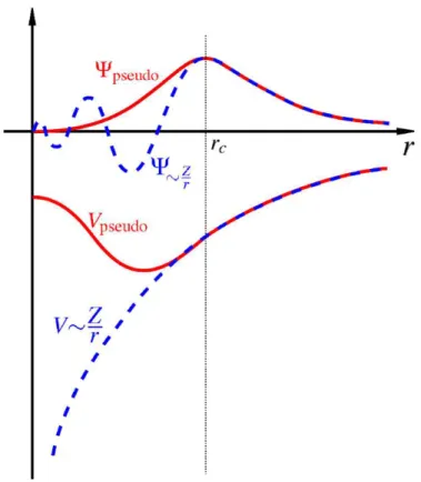 Fig. 2.8: Comparação entre a pseudofunção de onda e a função de onda real.