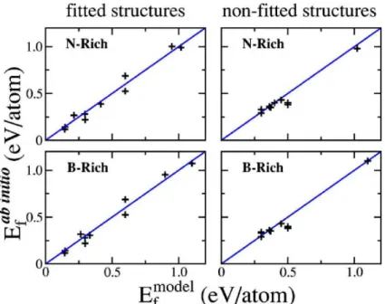 Fig. 2.9: Comparação entre as energias de formação para estruturas em folhas de B x C y N z calculadas