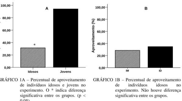 GRÁFICO  1A  –  Percentual  de  aproveitamento  de  indivíduos  idosos  e  jovens  no  experimento