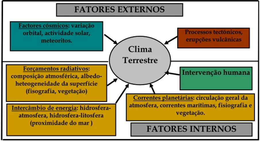 Figura 3.2. Fatores determinantes do clima e das suas mudanças.  