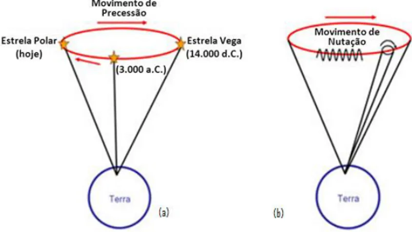 Figura 3.4. Movimentos de precessão (a) e nutação (b) do eixo da Terra. 
