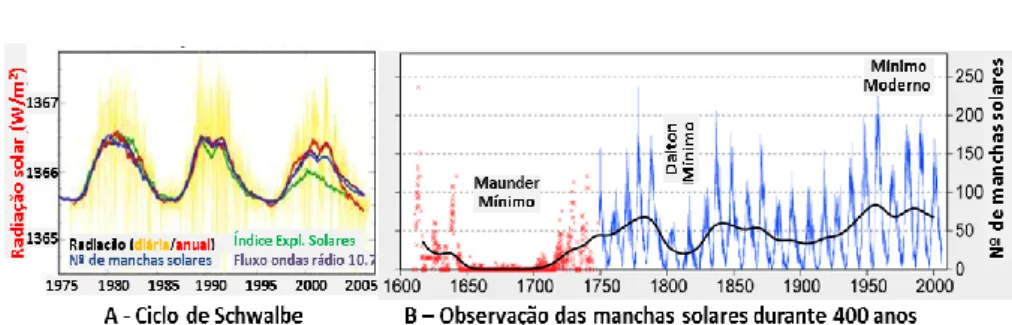 Figura 3.5. Variações cíclicas da atividade solar: (a) Ciclo de Schwalbe; (b) Ciclo de  manchas solares observadas durante 400 anos (Rohde, 2006)