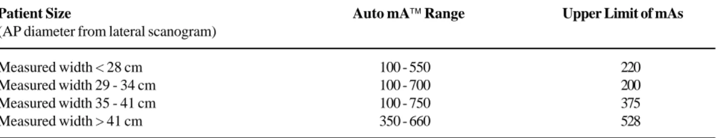 Table 2 – The mAS is regulated according to the body thickness as per the table illustrated below.