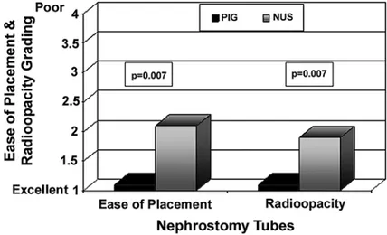 Figure 1 – Surgeon’s rating of nephrostomy tube ease of placement and radiopacity.