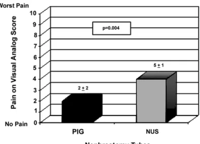 Figure 2 – Postoperative day-1 pain.