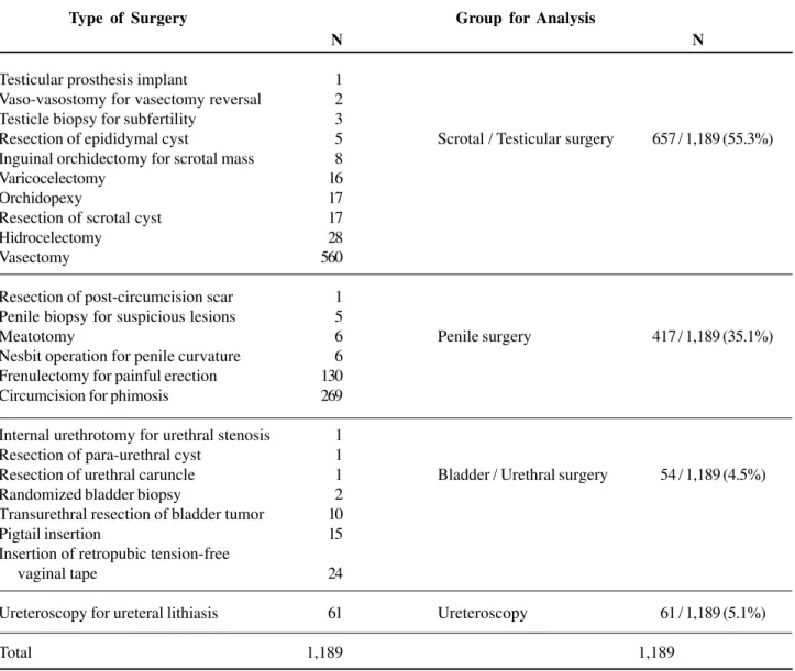 Table 1  – Type of surgery and groups for mathematical analysis. Twenty-one different types of surgery were classified into 4 major categories.