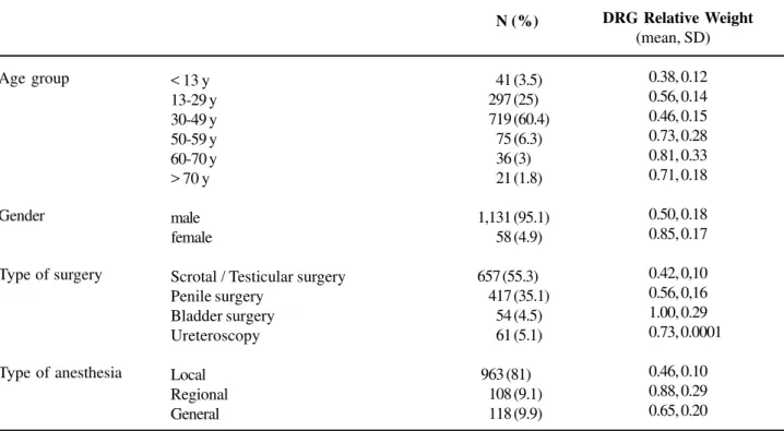 Table 2 – Distribution of age, gender, type of surgery, type of anesthesia and diagnosis-related group (DRG) relative weight for every category.
