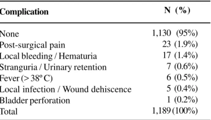 Table 3 – Distribution of complications.