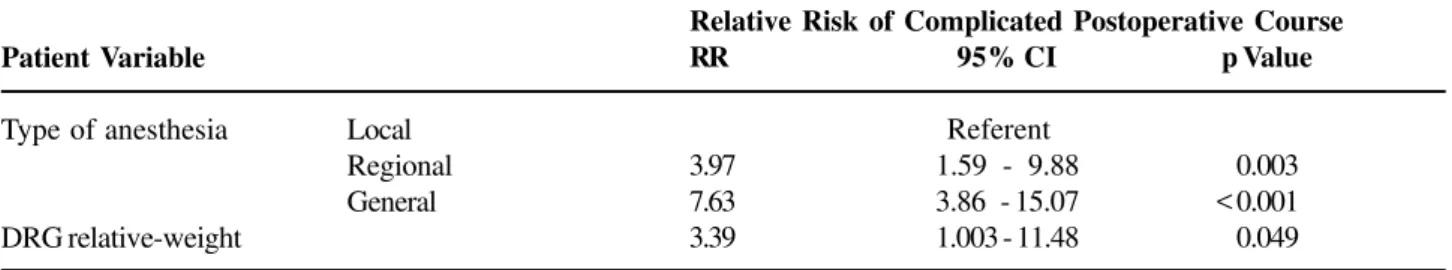 Table 5 – Significant results of the multivariate logistic regression model for independent predictors of complicated postoperative course.