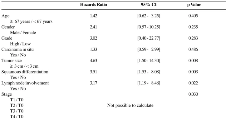 Table 3 – Univariate Cox regression analysis for cancer-specific survival.