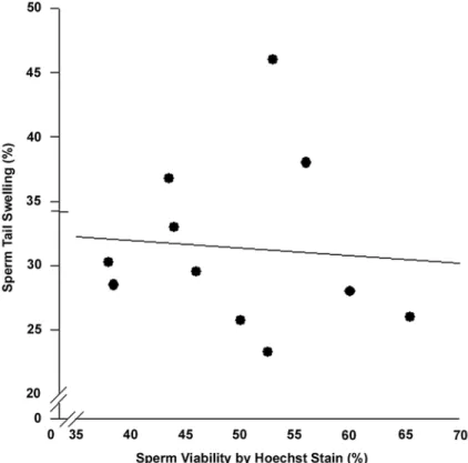 Figure 5  – Correlation of post-thaw viability results between sperm tail swelling by HOST and Hoechst 33258 stain