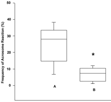 Figure 7 – Evaluation of the frequency of acrosome reaction determined by FITC-PNA and Hoechst 33258 to monitor viability from 11 samples of fertile donors