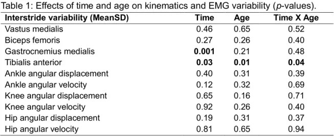 Table 1: Effects of time and age on kinematics and EMG variability (p-values). 