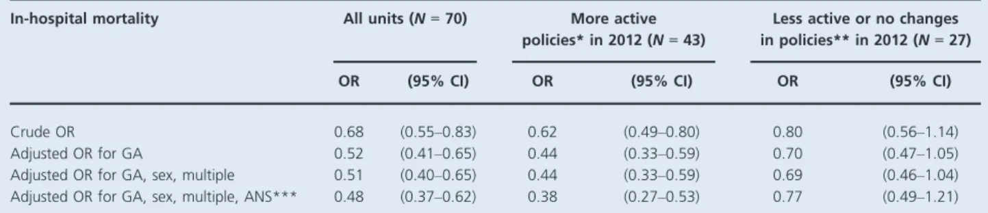 Table 4. Changes in in-hospital mortality of EPTIs born less than 27 weeks GA according to changes in maternity unit policies between 2003 and 2011/2012 – conditional logistic regressions