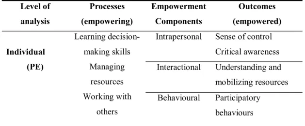 Table 1. Processes and outcomes of Psychological Empowerment  Methodology 