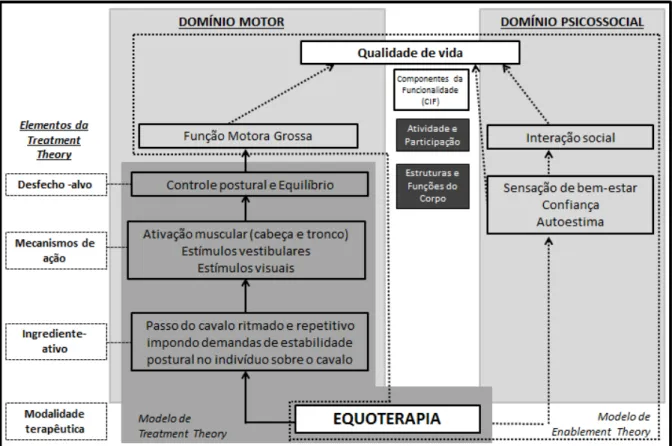 FIGURA  1:  Efeitos  da  equoterapia  segundo  os  modelos  Treatment  Theory  e  Enablement  Theory 