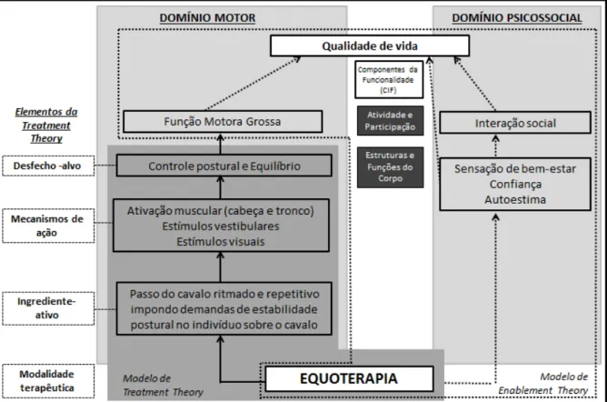 FIGURA 1: Efeitos da equoterapia segundo os modelos Treatment Theory e Enablement Theory 