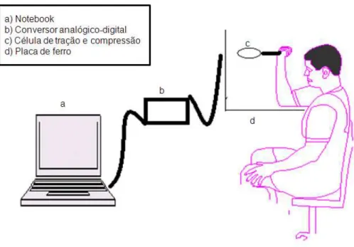 FIGURA 1: Célula de tração e compressão, conversor analógico-digital e computador 