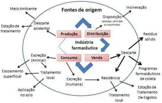 Figura 3.1. Pontos de lançamento de fármacos no meio ambiente por meio da cadeia  produtiva farmacêutica