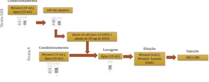 Figura 4.4 Procedimento de extração dos fármacos de acordo com a metodologia da EPA  modificada por Queiroz (2010)