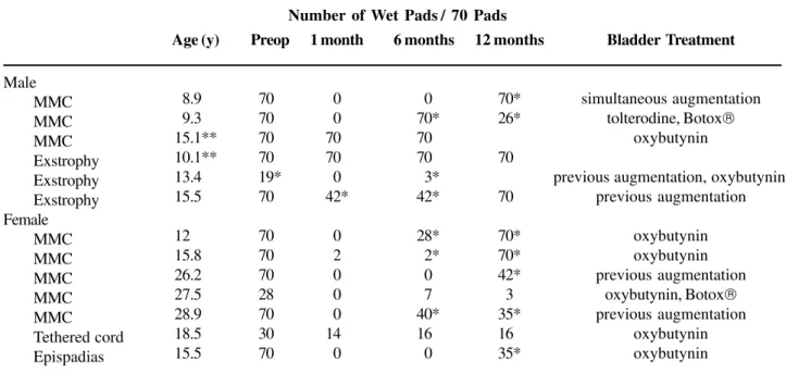 Table 1 – Patients with Pelvilace    sling procedure and the number of wet pads during last 2 weeks at preoperative period as well as at 1, 6 and 12 months postoperatively