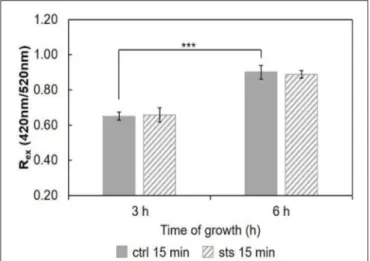 FIGURE 9 | Ratio of di-4-ANEPPS fluorescence intensity produced by excitation at 420 nm to that produced by excitation at 520 nm, R ex (420 nm/520 nm) in cells, at 30 ◦ C