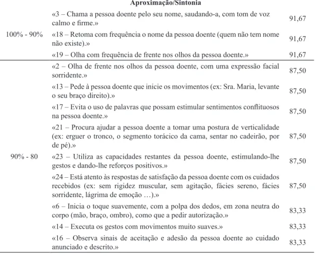 Tabela 5 - Distribuição dos itens da SEPCH, por categorias percentuais,  a nível da importância atribuída pelos enfermeiros da UCCI