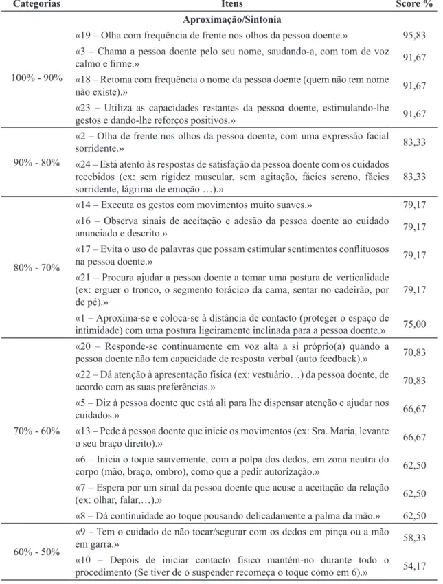 Tabela 6 - Distribuição dos itens da SEPCH por categorias percentuais a nível da  perceção da aplicação na prática clínica pelos enfermeiros da UCCI